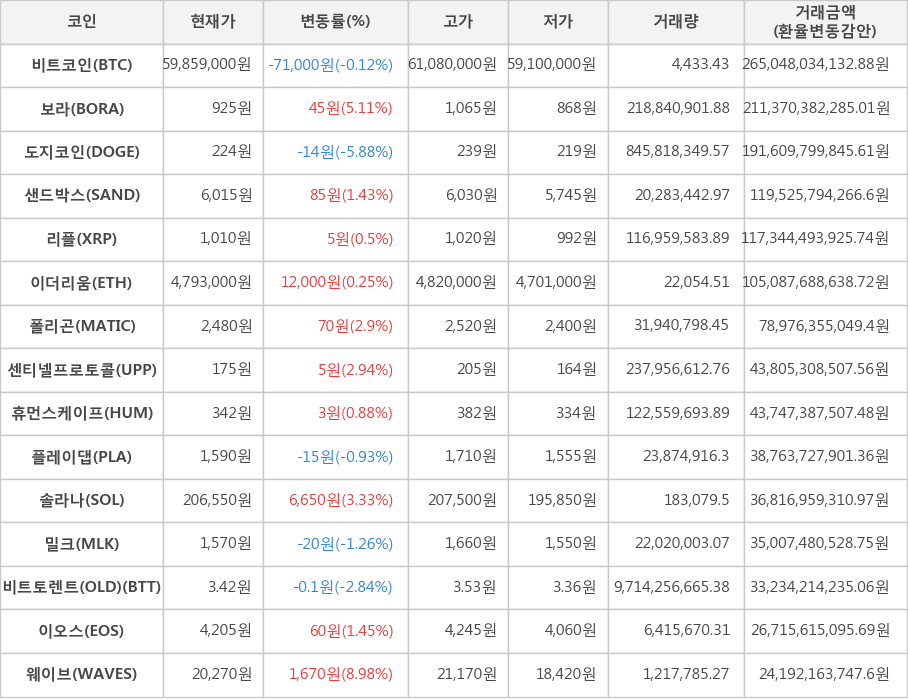 비트코인, 보라, 도지코인, 샌드박스, 리플, 이더리움, 폴리곤, 센티넬프로토콜, 휴먼스케이프, 플레이댑, 솔라나, 밀크, 비트토렌트(OLD), 이오스, 웨이브