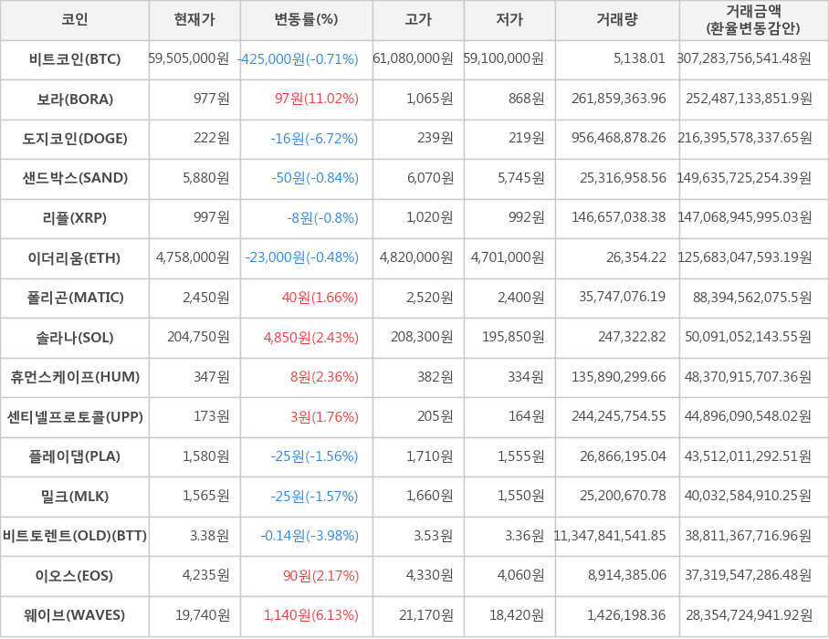 비트코인, 보라, 도지코인, 샌드박스, 리플, 이더리움, 폴리곤, 솔라나, 휴먼스케이프, 센티넬프로토콜, 플레이댑, 밀크, 비트토렌트(OLD), 이오스, 웨이브