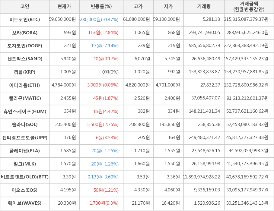 비트코인, 보라, 도지코인, 샌드박스, 리플, 이더리움, 폴리곤, 휴먼스케이프, 솔라나, 센티넬프로토콜, 플레이댑, 밀크, 비트토렌트(OLD), 이오스, 웨이브