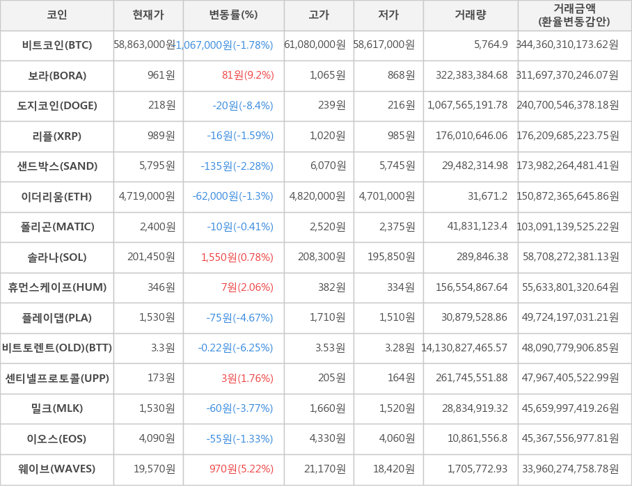 비트코인, 보라, 도지코인, 리플, 샌드박스, 이더리움, 폴리곤, 솔라나, 휴먼스케이프, 플레이댑, 비트토렌트(OLD), 센티넬프로토콜, 밀크, 이오스, 웨이브