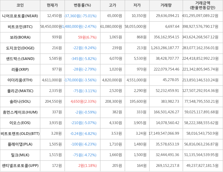 비트코인, 니어프로토콜, 보라, 도지코인, 샌드박스, 리플, 이더리움, 폴리곤, 솔라나, 휴먼스케이프, 이오스, 비트토렌트(OLD), 플레이댑, 밀크, 센티넬프로토콜