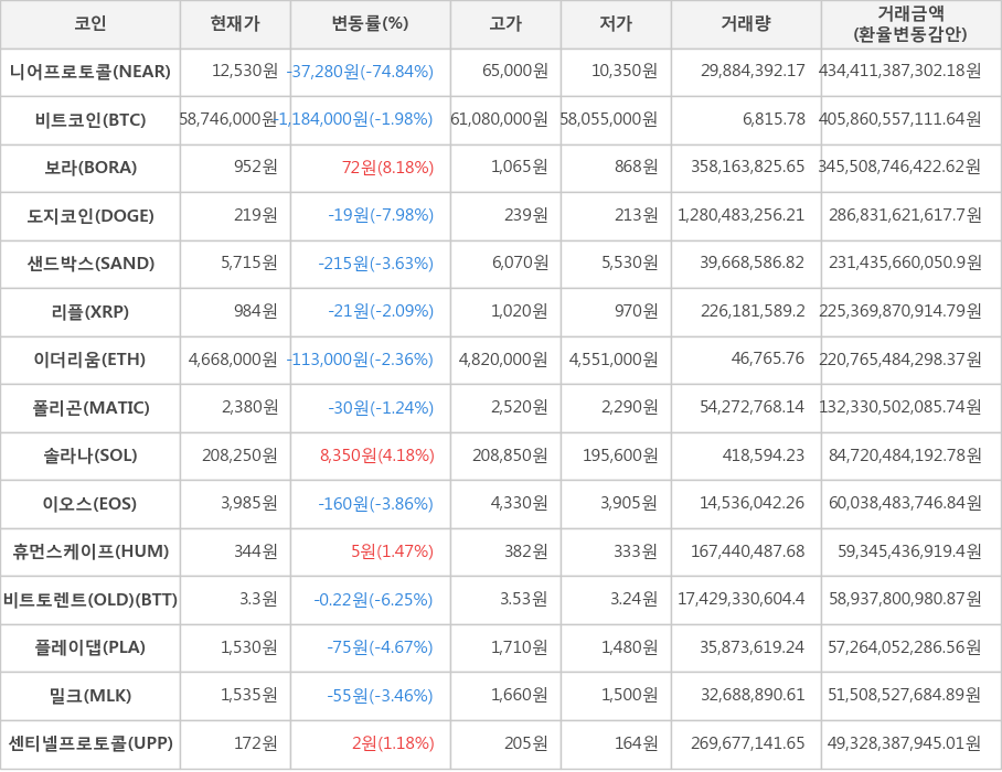 비트코인, 니어프로토콜, 보라, 도지코인, 샌드박스, 리플, 이더리움, 폴리곤, 솔라나, 이오스, 휴먼스케이프, 비트토렌트(OLD), 플레이댑, 밀크, 센티넬프로토콜