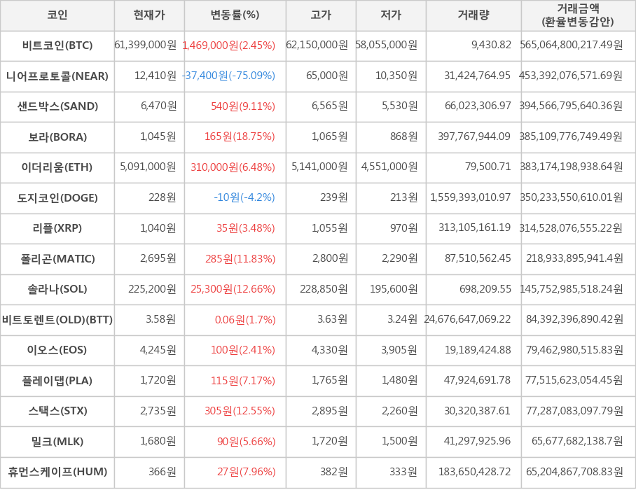 비트코인, 니어프로토콜, 샌드박스, 보라, 이더리움, 도지코인, 리플, 폴리곤, 솔라나, 비트토렌트(OLD), 이오스, 플레이댑, 스택스, 밀크, 휴먼스케이프