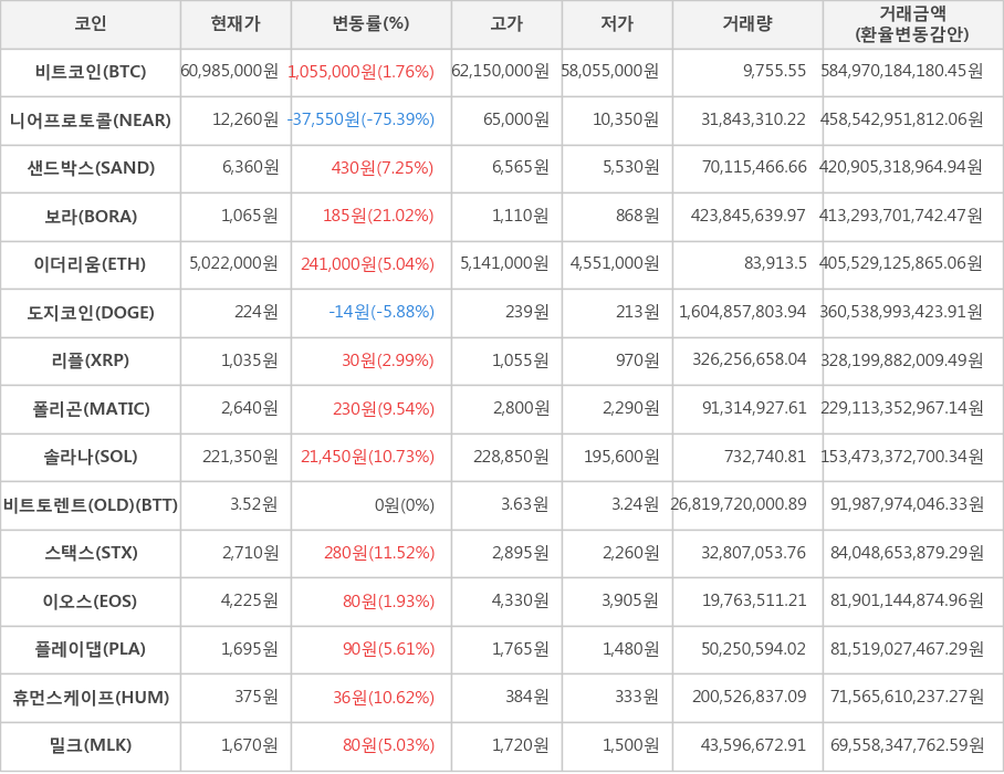 비트코인, 니어프로토콜, 샌드박스, 보라, 이더리움, 도지코인, 리플, 폴리곤, 솔라나, 비트토렌트(OLD), 스택스, 이오스, 플레이댑, 휴먼스케이프, 밀크