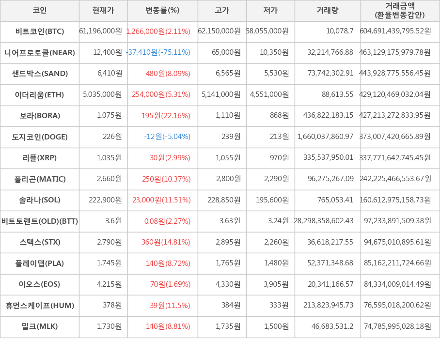 비트코인, 니어프로토콜, 샌드박스, 이더리움, 보라, 도지코인, 리플, 폴리곤, 솔라나, 비트토렌트(OLD), 스택스, 플레이댑, 이오스, 휴먼스케이프, 밀크