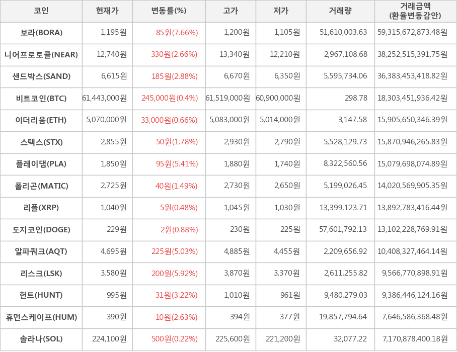 비트코인, 보라, 니어프로토콜, 샌드박스, 이더리움, 스택스, 플레이댑, 폴리곤, 리플, 도지코인, 알파쿼크, 리스크, 헌트, 휴먼스케이프, 솔라나