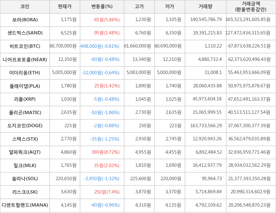 비트코인, 보라, 샌드박스, 니어프로토콜, 이더리움, 플레이댑, 리플, 폴리곤, 도지코인, 스택스, 알파쿼크, 밀크, 솔라나, 리스크, 디센트럴랜드