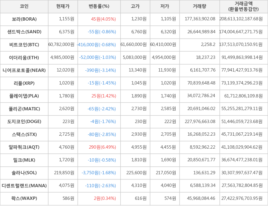 비트코인, 보라, 샌드박스, 이더리움, 니어프로토콜, 리플, 플레이댑, 폴리곤, 도지코인, 스택스, 알파쿼크, 밀크, 솔라나, 디센트럴랜드, 왁스