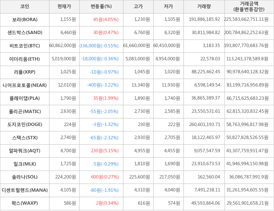 비트코인, 보라, 샌드박스, 이더리움, 리플, 니어프로토콜, 플레이댑, 폴리곤, 도지코인, 스택스, 알파쿼크, 밀크, 솔라나, 디센트럴랜드, 왁스