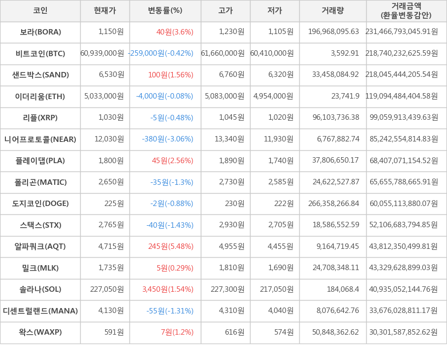 비트코인, 보라, 샌드박스, 이더리움, 리플, 니어프로토콜, 플레이댑, 폴리곤, 도지코인, 스택스, 알파쿼크, 밀크, 솔라나, 디센트럴랜드, 왁스