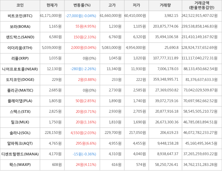 비트코인, 보라, 샌드박스, 이더리움, 리플, 니어프로토콜, 도지코인, 폴리곤, 플레이댑, 스택스, 밀크, 솔라나, 알파쿼크, 디센트럴랜드, 왁스