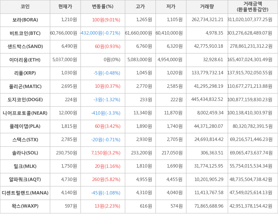 비트코인, 보라, 샌드박스, 이더리움, 리플, 폴리곤, 도지코인, 니어프로토콜, 플레이댑, 스택스, 솔라나, 밀크, 알파쿼크, 디센트럴랜드, 왁스