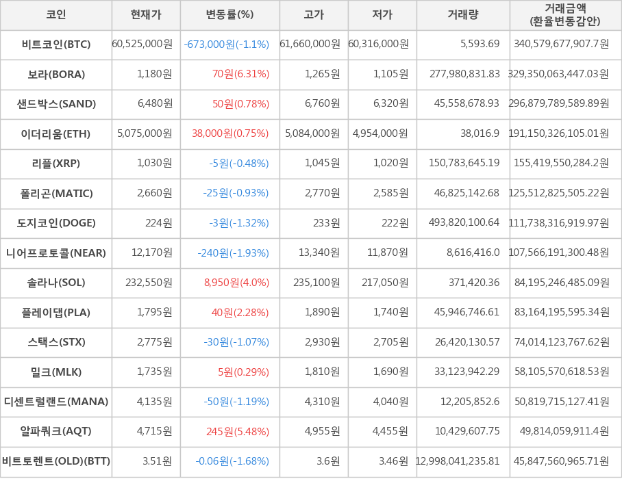 비트코인, 보라, 샌드박스, 이더리움, 리플, 폴리곤, 도지코인, 니어프로토콜, 솔라나, 플레이댑, 스택스, 밀크, 디센트럴랜드, 알파쿼크, 비트토렌트(OLD)