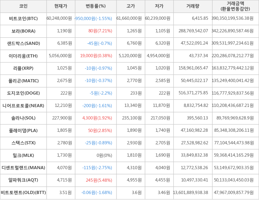 비트코인, 보라, 샌드박스, 이더리움, 리플, 폴리곤, 도지코인, 니어프로토콜, 솔라나, 플레이댑, 스택스, 밀크, 디센트럴랜드, 알파쿼크, 비트토렌트(OLD)