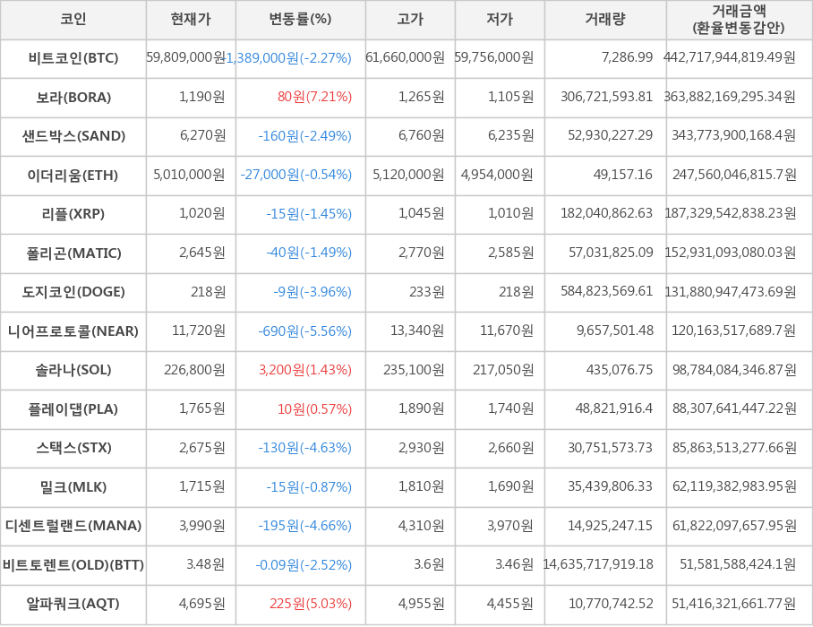 비트코인, 보라, 샌드박스, 이더리움, 리플, 폴리곤, 도지코인, 니어프로토콜, 솔라나, 플레이댑, 스택스, 밀크, 디센트럴랜드, 비트토렌트(OLD), 알파쿼크