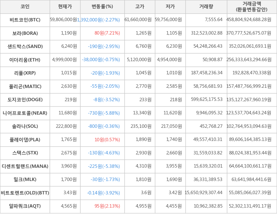 비트코인, 보라, 샌드박스, 이더리움, 리플, 폴리곤, 도지코인, 니어프로토콜, 솔라나, 플레이댑, 스택스, 디센트럴랜드, 밀크, 비트토렌트(OLD), 알파쿼크