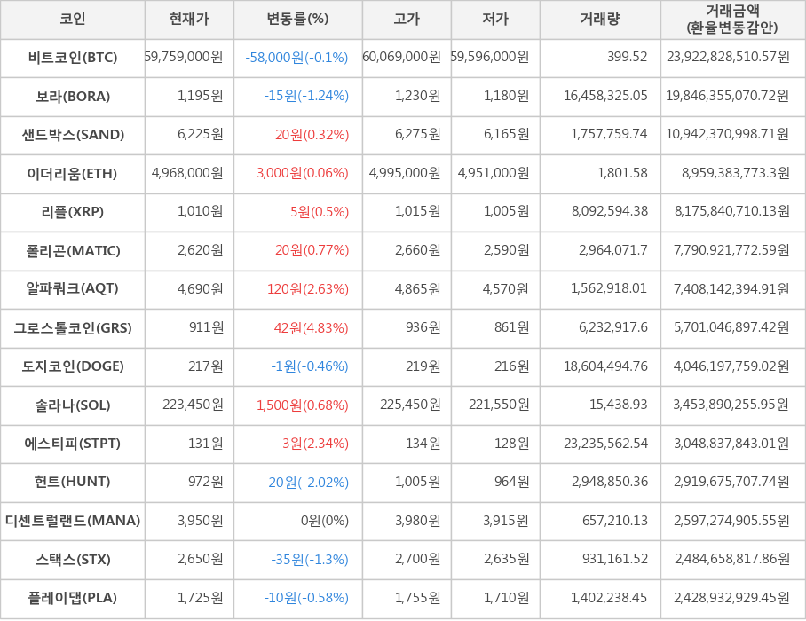 비트코인, 보라, 샌드박스, 이더리움, 리플, 폴리곤, 알파쿼크, 그로스톨코인, 도지코인, 솔라나, 에스티피, 헌트, 디센트럴랜드, 스택스, 플레이댑