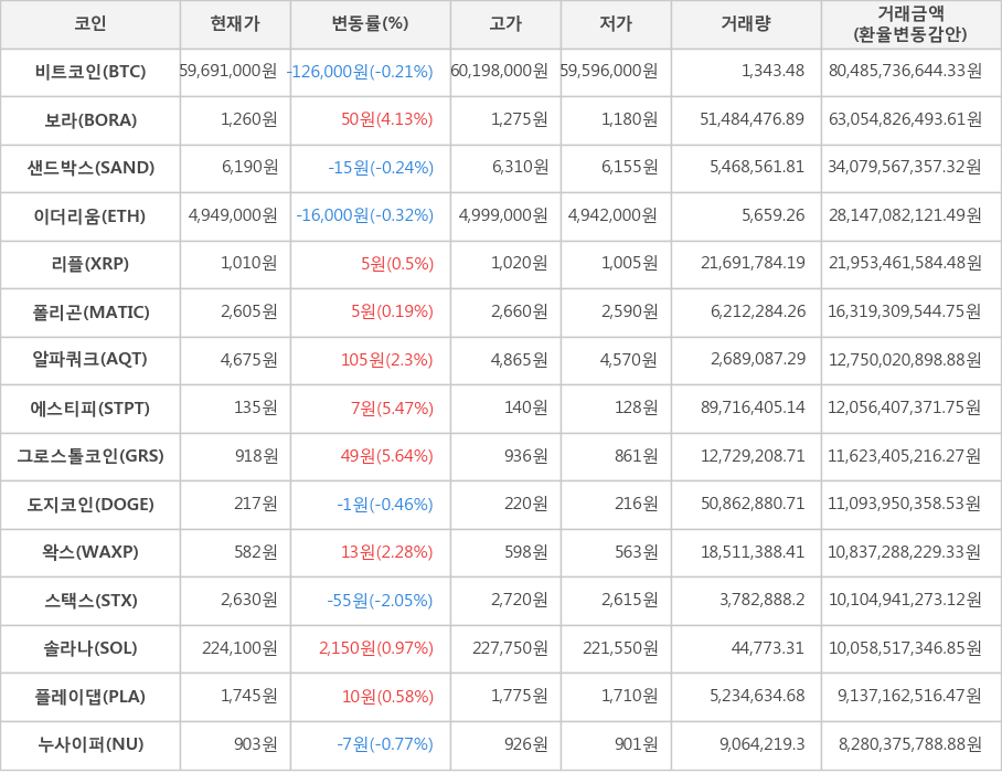 비트코인, 보라, 샌드박스, 이더리움, 리플, 폴리곤, 알파쿼크, 에스티피, 그로스톨코인, 도지코인, 왁스, 스택스, 솔라나, 플레이댑, 누사이퍼