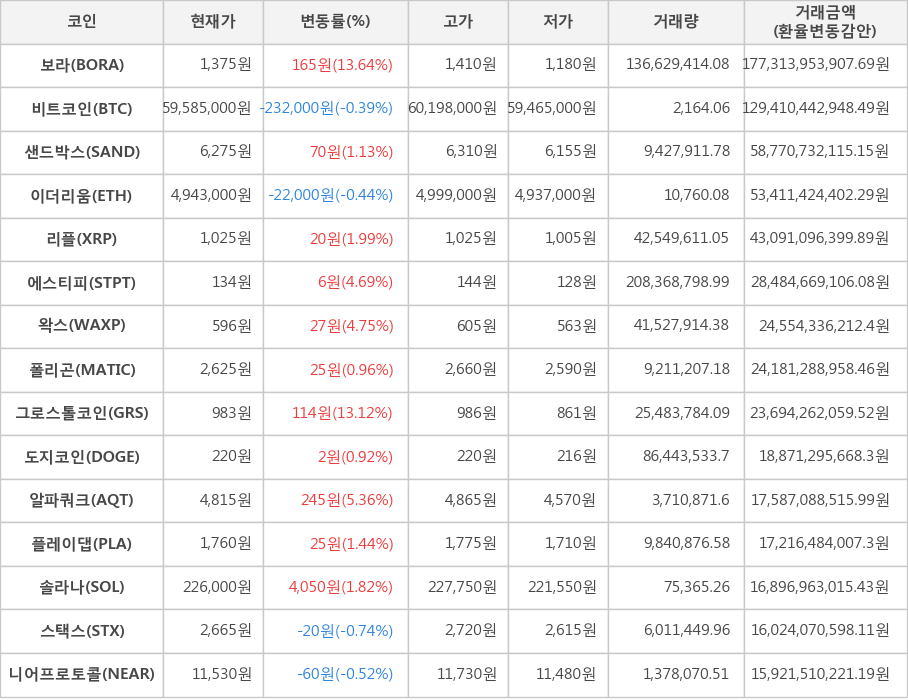 비트코인, 보라, 샌드박스, 이더리움, 리플, 에스티피, 왁스, 폴리곤, 그로스톨코인, 도지코인, 알파쿼크, 플레이댑, 솔라나, 스택스, 니어프로토콜