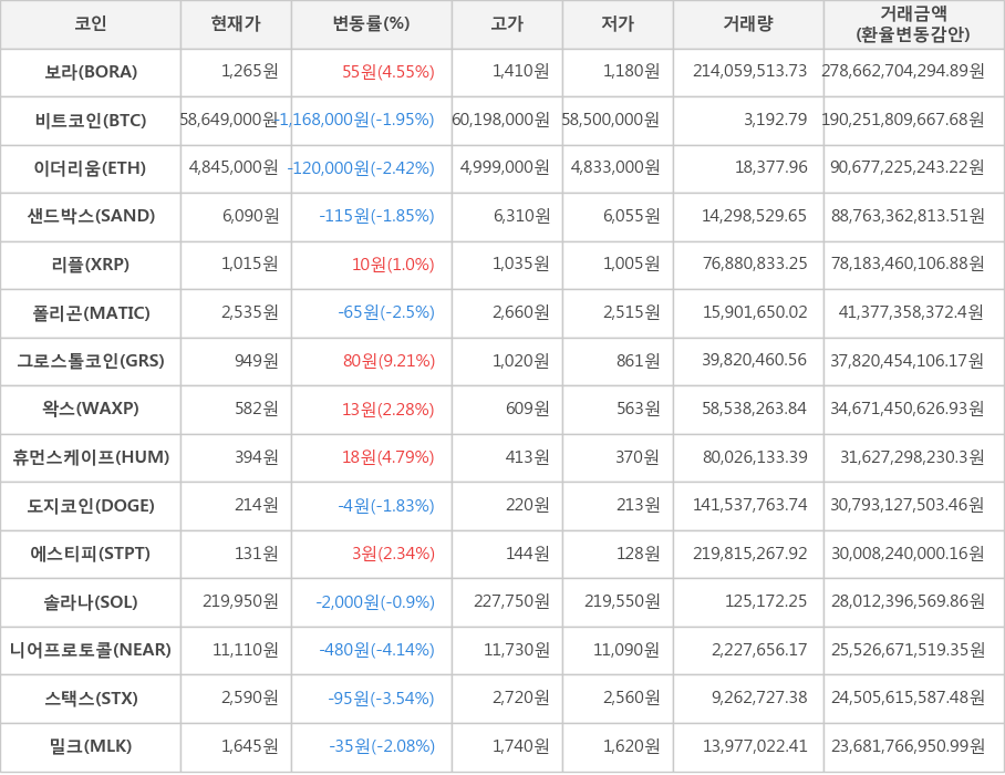 비트코인, 보라, 이더리움, 샌드박스, 리플, 폴리곤, 그로스톨코인, 왁스, 휴먼스케이프, 도지코인, 에스티피, 솔라나, 니어프로토콜, 스택스, 밀크