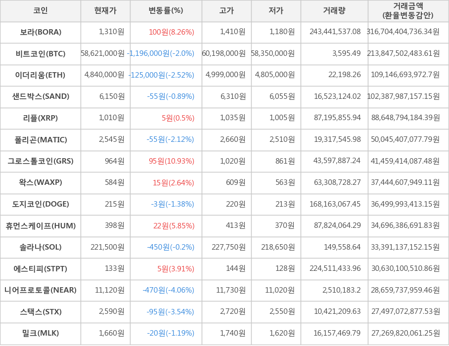 비트코인, 보라, 이더리움, 샌드박스, 리플, 폴리곤, 그로스톨코인, 왁스, 도지코인, 휴먼스케이프, 솔라나, 에스티피, 니어프로토콜, 스택스, 밀크