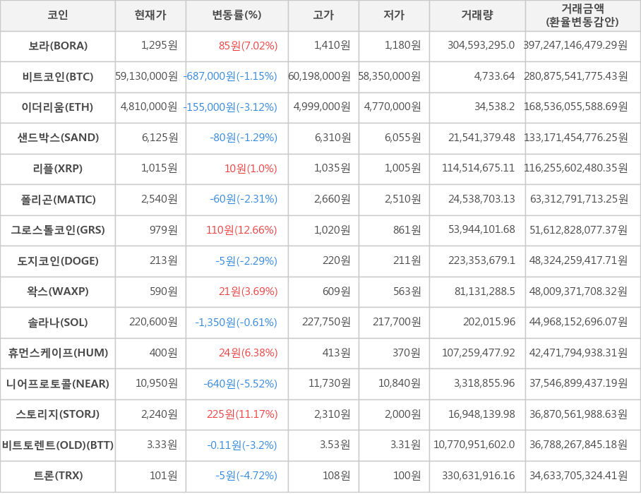 비트코인, 보라, 이더리움, 샌드박스, 리플, 폴리곤, 그로스톨코인, 도지코인, 왁스, 솔라나, 휴먼스케이프, 니어프로토콜, 스토리지, 비트토렌트(OLD), 트론