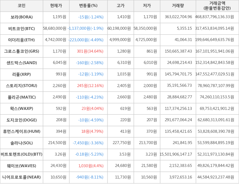 비트코인, 보라, 이더리움, 그로스톨코인, 샌드박스, 리플, 스토리지, 폴리곤, 왁스, 도지코인, 휴먼스케이프, 솔라나, 비트토렌트(OLD), 웨이브, 니어프로토콜