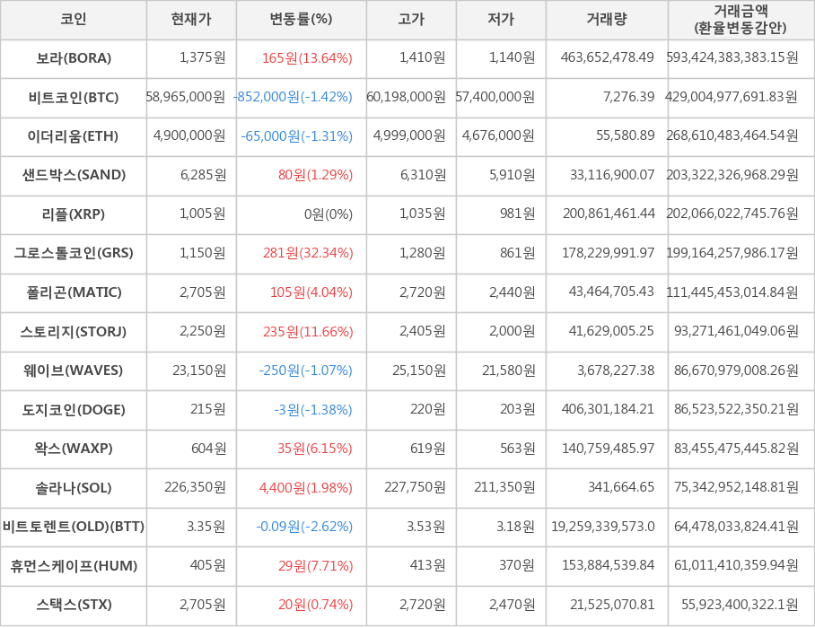 비트코인, 보라, 이더리움, 샌드박스, 리플, 그로스톨코인, 폴리곤, 스토리지, 웨이브, 도지코인, 왁스, 솔라나, 비트토렌트(OLD), 휴먼스케이프, 스택스