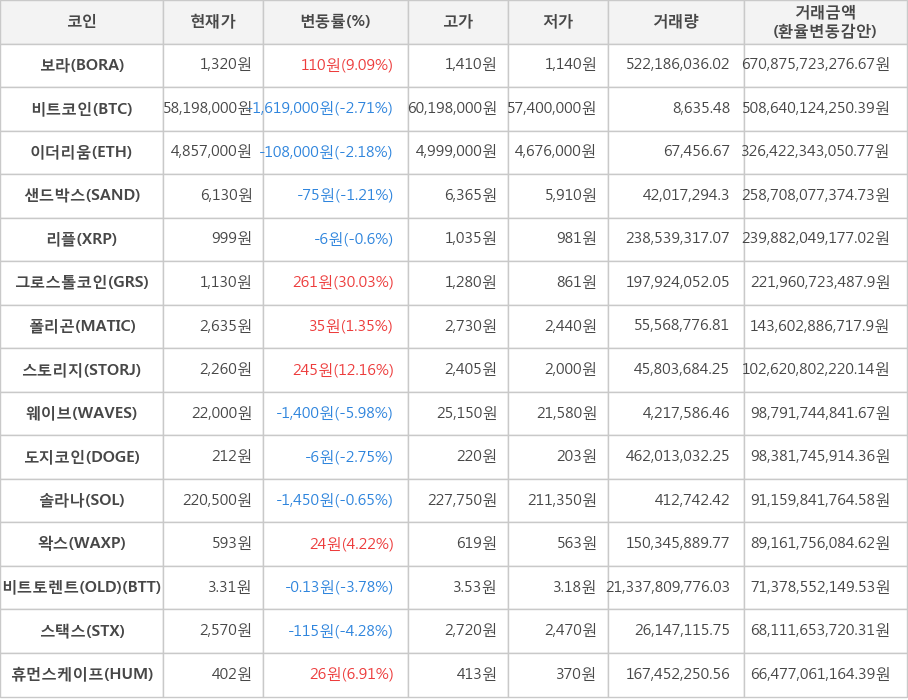 비트코인, 보라, 이더리움, 샌드박스, 리플, 그로스톨코인, 폴리곤, 스토리지, 웨이브, 도지코인, 솔라나, 왁스, 비트토렌트(OLD), 스택스, 휴먼스케이프