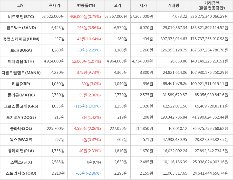 비트코인, 샌드박스, 휴먼스케이프, 보라, 이더리움, 디센트럴랜드, 리플, 폴리곤, 그로스톨코인, 도지코인, 솔라나, 왁스, 플레이댑, 스택스, 스토리지