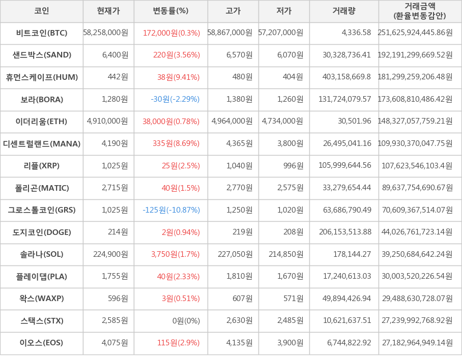 비트코인, 샌드박스, 휴먼스케이프, 보라, 이더리움, 디센트럴랜드, 리플, 폴리곤, 그로스톨코인, 도지코인, 솔라나, 플레이댑, 왁스, 스택스, 이오스