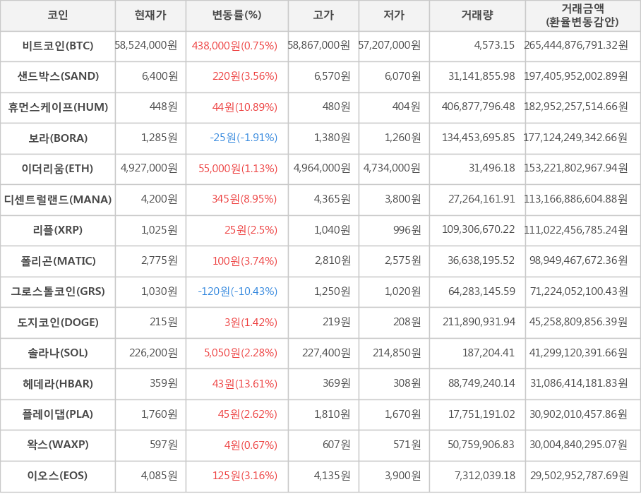 비트코인, 샌드박스, 휴먼스케이프, 보라, 이더리움, 디센트럴랜드, 리플, 폴리곤, 그로스톨코인, 도지코인, 솔라나, 헤데라, 플레이댑, 왁스, 이오스