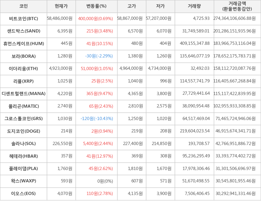 비트코인, 샌드박스, 휴먼스케이프, 보라, 이더리움, 리플, 디센트럴랜드, 폴리곤, 그로스톨코인, 도지코인, 솔라나, 헤데라, 플레이댑, 왁스, 이오스