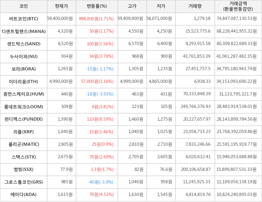 비트코인, 디센트럴랜드, 샌드박스, 누사이퍼, 보라, 이더리움, 휴먼스케이프, 룸네트워크, 펀디엑스, 리플, 폴리곤, 스택스, 썸씽, 그로스톨코인, 에이다