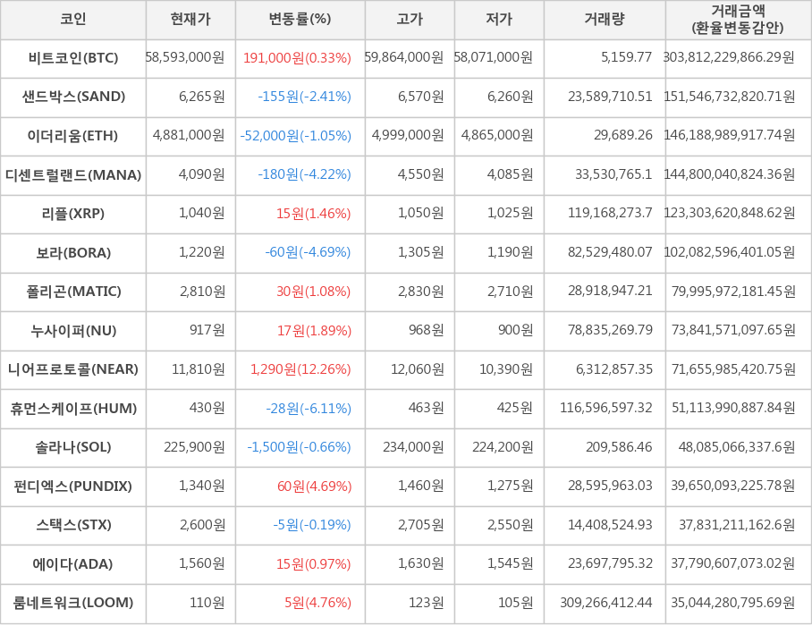 비트코인, 샌드박스, 이더리움, 디센트럴랜드, 리플, 보라, 폴리곤, 누사이퍼, 니어프로토콜, 휴먼스케이프, 솔라나, 펀디엑스, 스택스, 에이다, 룸네트워크