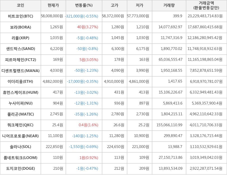 비트코인, 보라, 리플, 샌드박스, 피르마체인, 디센트럴랜드, 이더리움, 휴먼스케이프, 누사이퍼, 폴리곤, 쿼크체인, 니어프로토콜, 솔라나, 룸네트워크, 도지코인