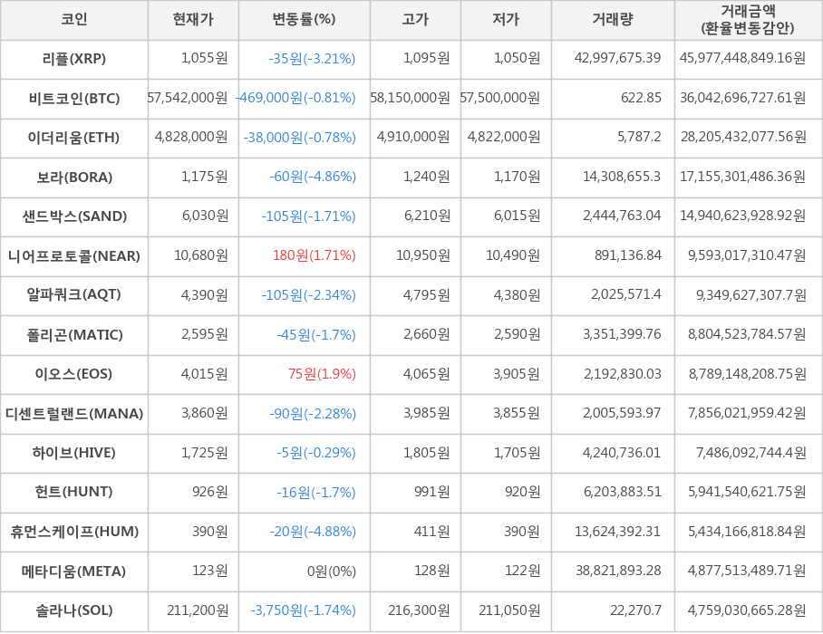 비트코인, 리플, 이더리움, 보라, 샌드박스, 니어프로토콜, 알파쿼크, 폴리곤, 이오스, 디센트럴랜드, 하이브, 헌트, 휴먼스케이프, 메타디움, 솔라나