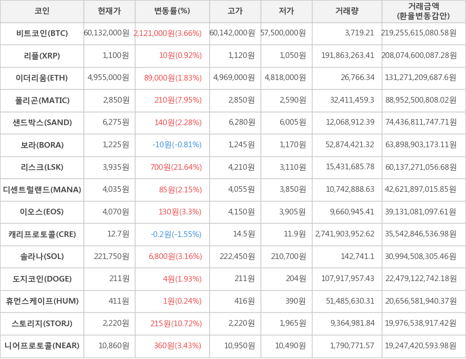 비트코인, 리플, 이더리움, 폴리곤, 샌드박스, 보라, 리스크, 디센트럴랜드, 이오스, 캐리프로토콜, 솔라나, 도지코인, 휴먼스케이프, 스토리지, 니어프로토콜