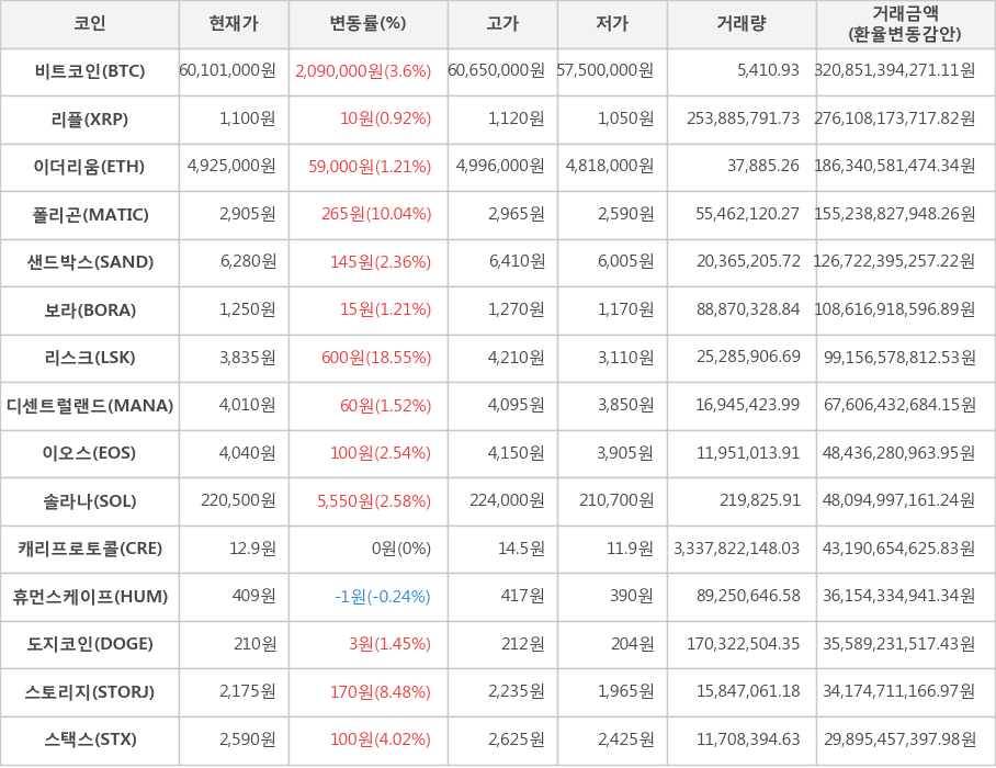 비트코인, 리플, 이더리움, 폴리곤, 샌드박스, 보라, 리스크, 디센트럴랜드, 이오스, 솔라나, 캐리프로토콜, 휴먼스케이프, 도지코인, 스토리지, 스택스