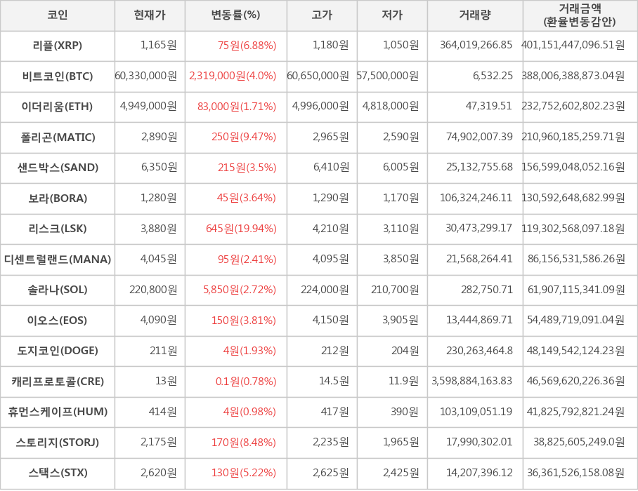 비트코인, 리플, 이더리움, 폴리곤, 샌드박스, 보라, 리스크, 디센트럴랜드, 솔라나, 이오스, 도지코인, 캐리프로토콜, 휴먼스케이프, 스토리지, 스택스
