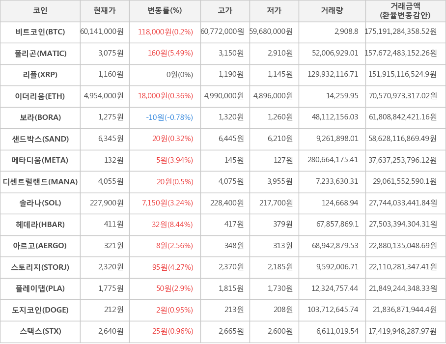 비트코인, 폴리곤, 리플, 이더리움, 보라, 샌드박스, 메타디움, 디센트럴랜드, 솔라나, 헤데라, 아르고, 스토리지, 플레이댑, 도지코인, 스택스