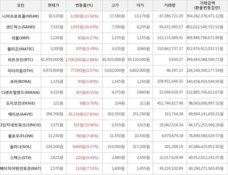 비트코인, 니어프로토콜, 샌드박스, 리플, 폴리곤, 이더리움, 보라, 디센트럴랜드, 도지코인, 에이브, 1인치네트워크, 플로우, 솔라나, 스택스, 베이직어텐션토큰