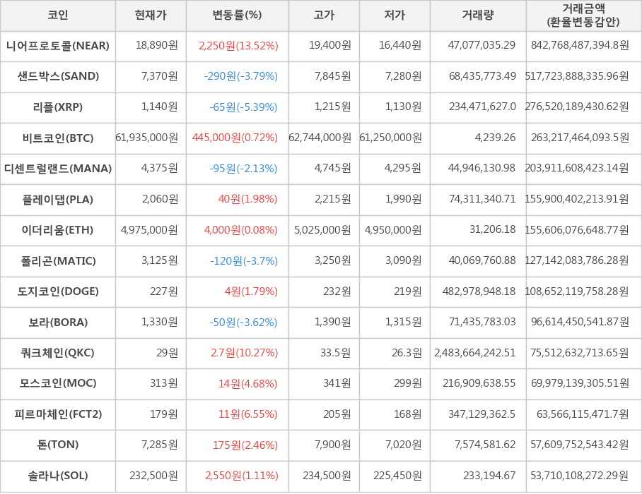 비트코인, 니어프로토콜, 샌드박스, 리플, 디센트럴랜드, 플레이댑, 이더리움, 폴리곤, 도지코인, 보라, 쿼크체인, 모스코인, 피르마체인, 톤, 솔라나