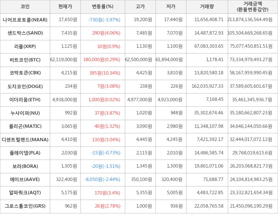 비트코인, 니어프로토콜, 샌드박스, 리플, 코박토큰, 도지코인, 이더리움, 누사이퍼, 폴리곤, 디센트럴랜드, 플레이댑, 보라, 에이브, 알파쿼크, 그로스톨코인