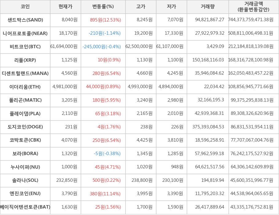 비트코인, 샌드박스, 니어프로토콜, 리플, 디센트럴랜드, 이더리움, 폴리곤, 플레이댑, 도지코인, 코박토큰, 보라, 누사이퍼, 솔라나, 엔진코인, 베이직어텐션토큰