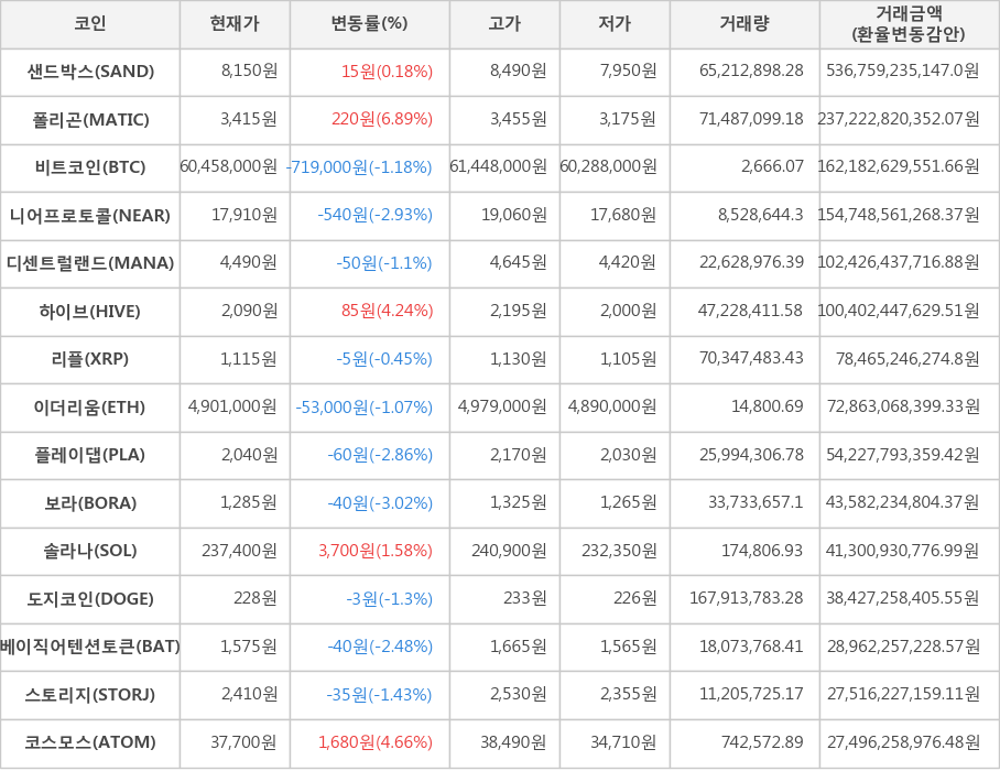 비트코인, 샌드박스, 폴리곤, 니어프로토콜, 디센트럴랜드, 하이브, 리플, 이더리움, 플레이댑, 보라, 솔라나, 도지코인, 베이직어텐션토큰, 스토리지, 코스모스