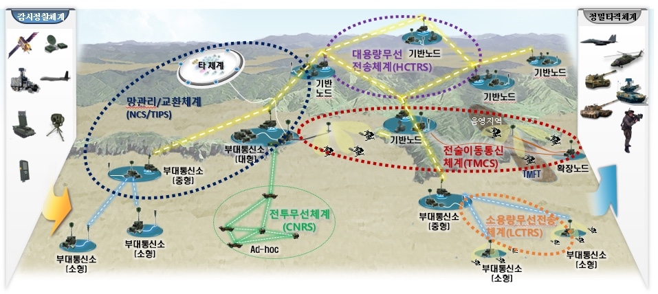 전술정보통신체계(TICN) 운용 개념도