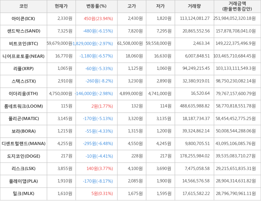 비트코인, 아이콘, 샌드박스, 니어프로토콜, 리플, 스택스, 이더리움, 룸네트워크, 폴리곤, 보라, 디센트럴랜드, 도지코인, 리스크, 플레이댑, 밀크