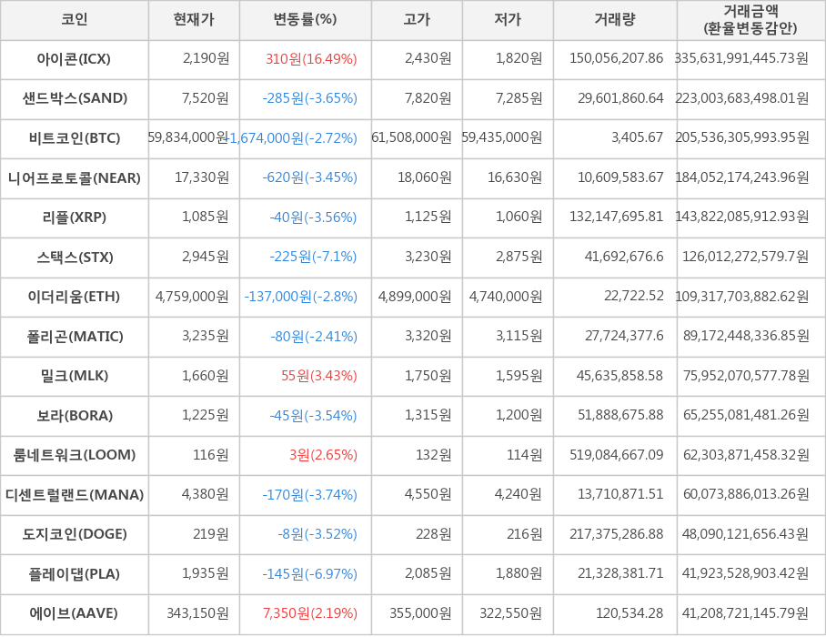 비트코인, 아이콘, 샌드박스, 니어프로토콜, 리플, 스택스, 이더리움, 폴리곤, 밀크, 보라, 룸네트워크, 디센트럴랜드, 도지코인, 플레이댑, 에이브