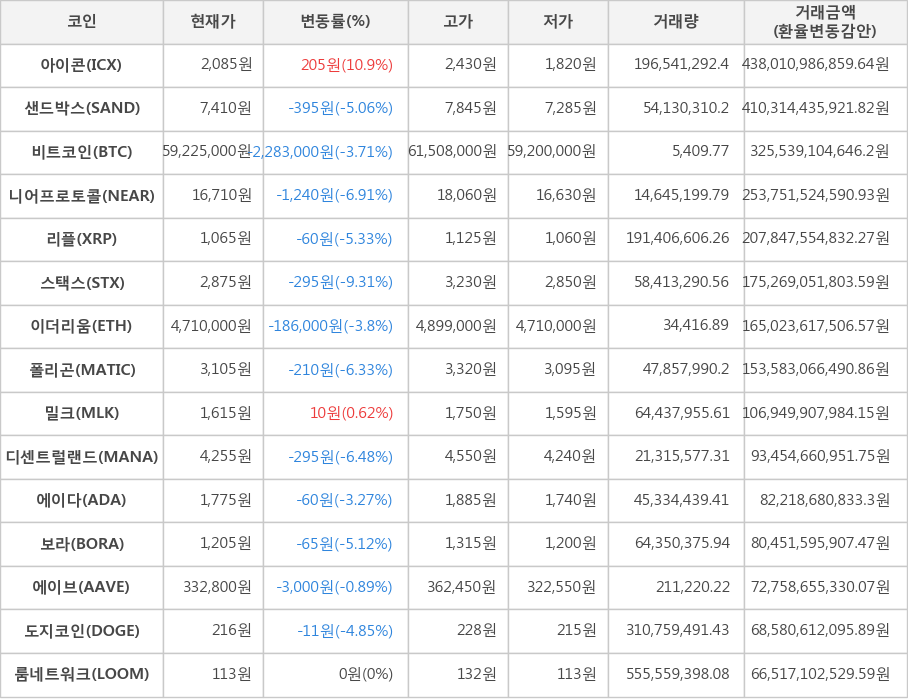 비트코인, 아이콘, 샌드박스, 니어프로토콜, 리플, 스택스, 이더리움, 폴리곤, 밀크, 디센트럴랜드, 에이다, 보라, 에이브, 도지코인, 룸네트워크